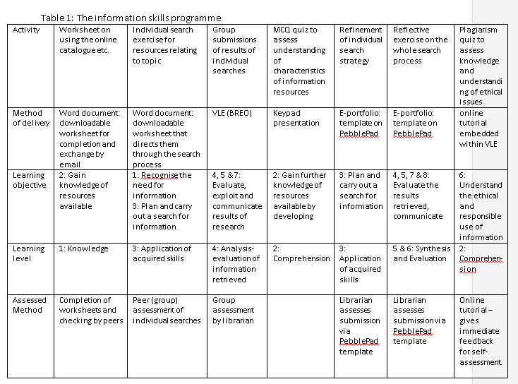 Table 1: The information skills programme