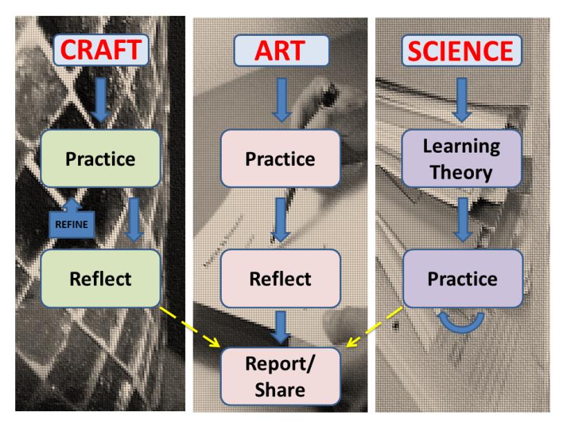 Pedagogic Practice Algorithms