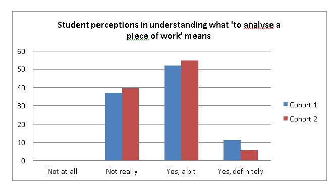 Student perceptions in undertsanding what 'to analyse a piece of work' means